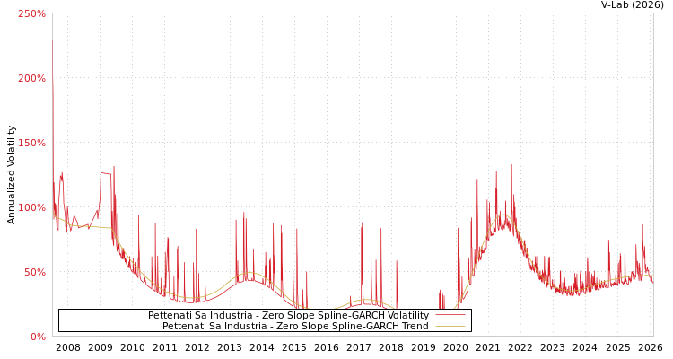 graph of Pettenati Sa Industria S0GARCH