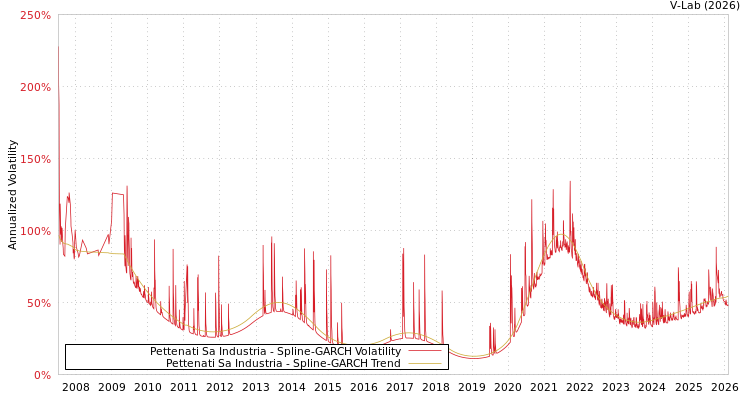 graph of Pettenati Sa Industria SGARCH
