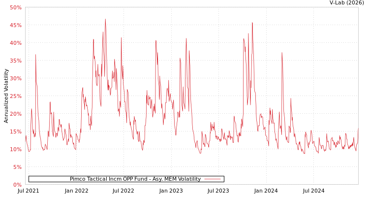 graph of Pimco Tactical Incm OPP Fund AMEM