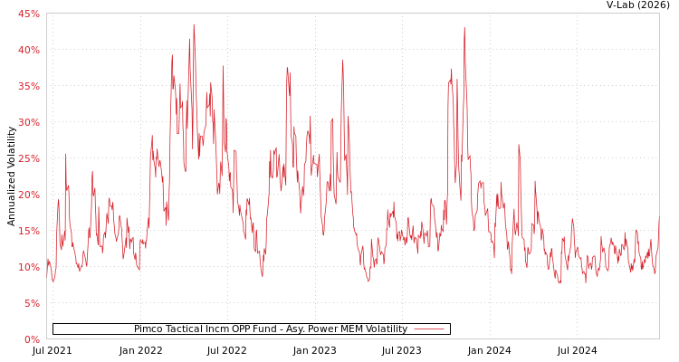 graph of Pimco Tactical Incm OPP Fund APMEM