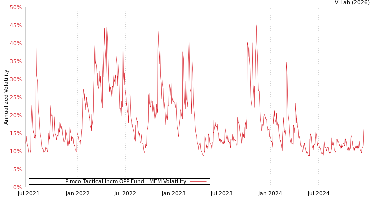 graph of Pimco Tactical Incm OPP Fund MEM
