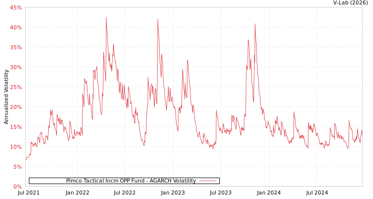 graph of Pimco Tactical Incm OPP Fund AGARCH