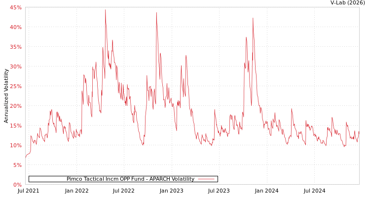 graph of Pimco Tactical Incm OPP Fund APARCH