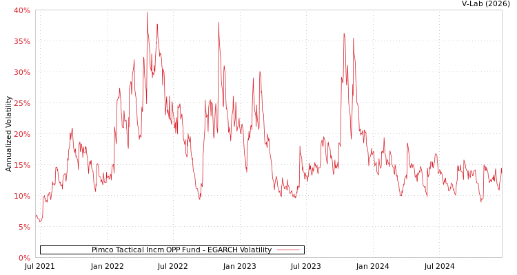 graph of Pimco Tactical Incm OPP Fund EGARCH