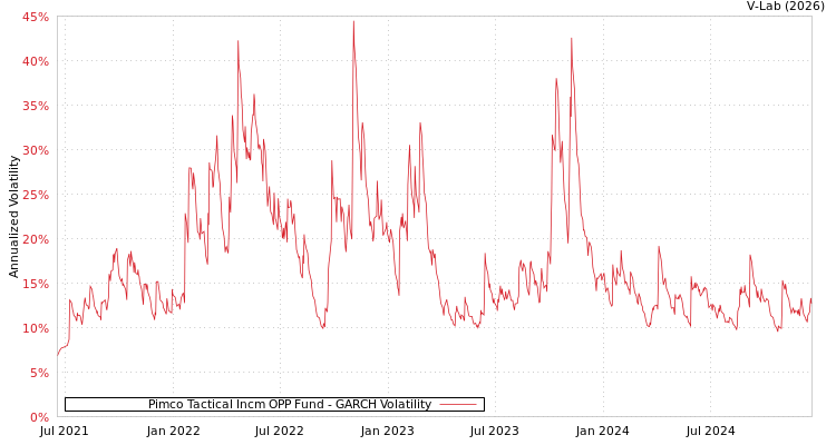 graph of Pimco Tactical Incm OPP Fund GARCH