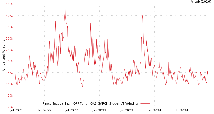 graph of Pimco Tactical Incm OPP Fund GAS-GARCH-T