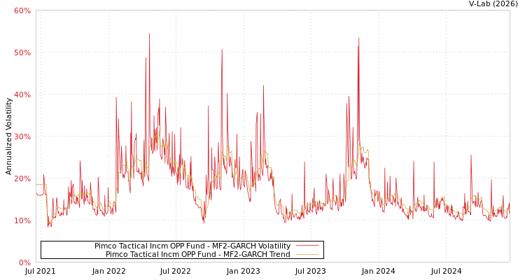 graph of Pimco Tactical Incm OPP Fund MF2-GARCH