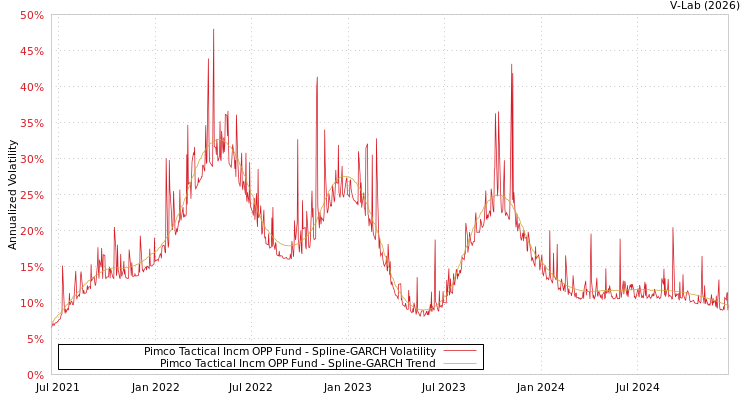 graph of Pimco Tactical Incm OPP Fund SGARCH