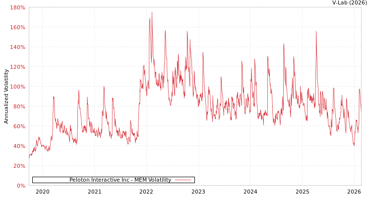 graph of Peloton Interactive Inc MEM