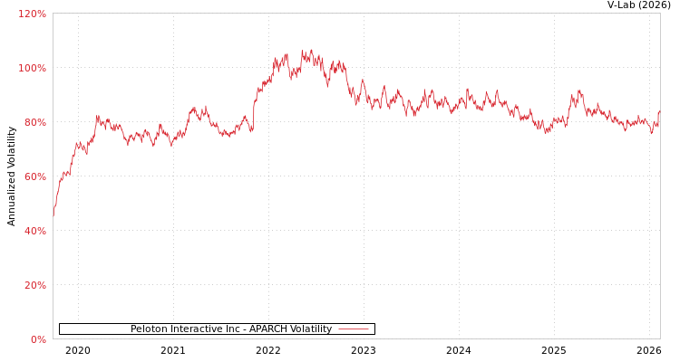 graph of Peloton Interactive Inc APARCH