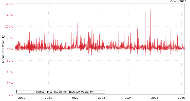 graph of Peloton Interactive Inc EGARCH