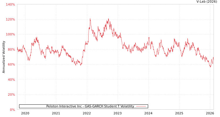 graph of Peloton Interactive Inc GAS-GARCH-T