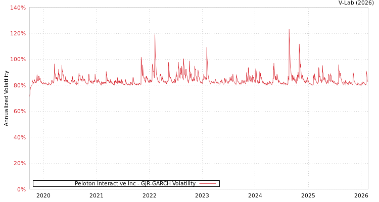 graph of Peloton Interactive Inc GJR-GARCH