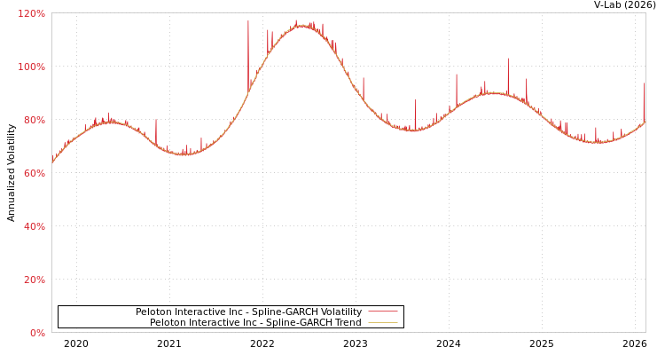 graph of Peloton Interactive Inc SGARCH