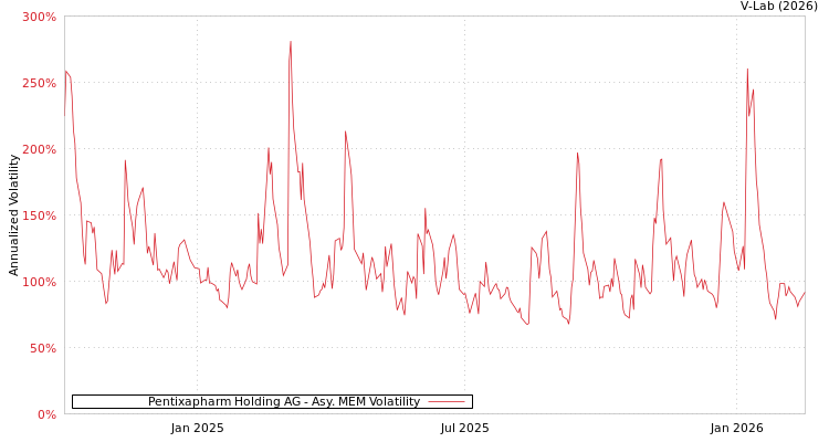 graph of Pentixapharm Holding AG AMEM