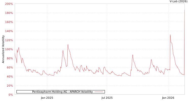 graph of Pentixapharm Holding AG APARCH