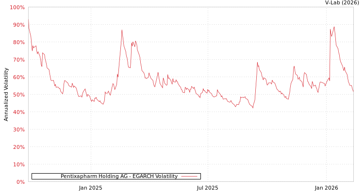 graph of Pentixapharm Holding AG EGARCH