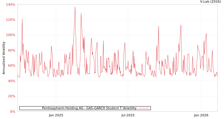 graph of Pentixapharm Holding AG GAS-GARCH-T