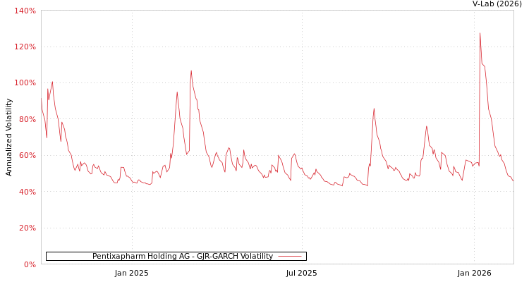 graph of Pentixapharm Holding AG GJR-GARCH