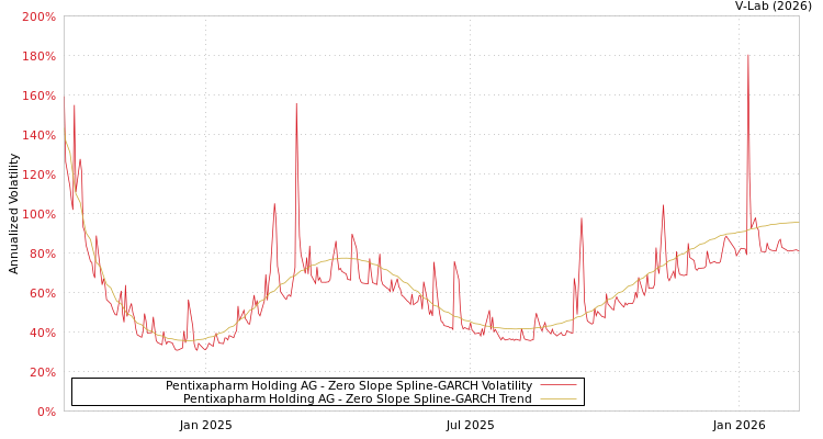 graph of Pentixapharm Holding AG S0GARCH