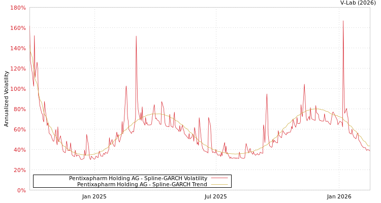 graph of Pentixapharm Holding AG SGARCH
