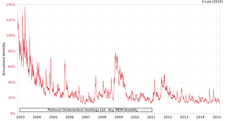 graph of Platinum Underwriters Holdings Ltd AMEM
