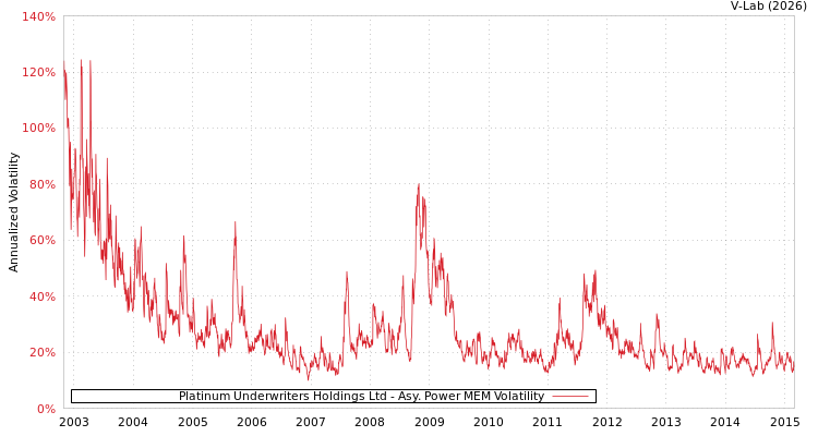 graph of Platinum Underwriters Holdings Ltd APMEM