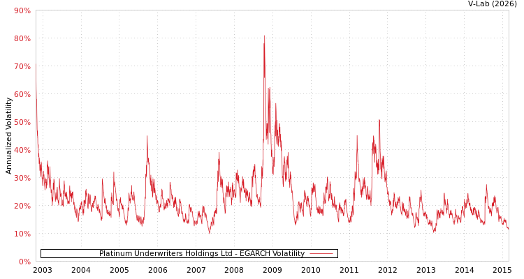 graph of Platinum Underwriters Holdings Ltd EGARCH