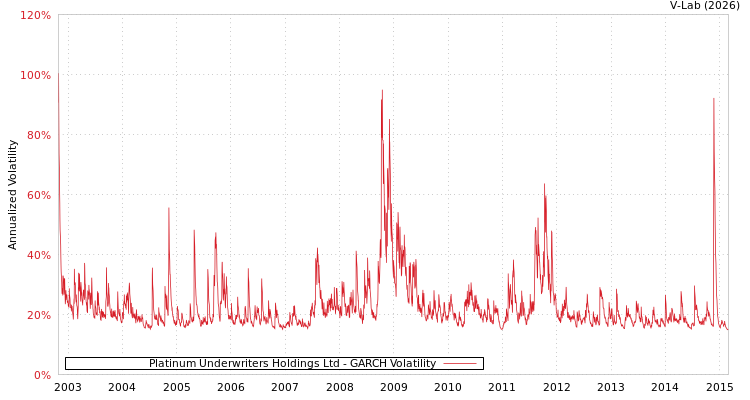 graph of Platinum Underwriters Holdings Ltd GARCH