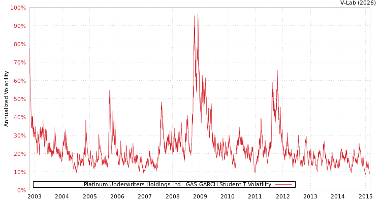 graph of Platinum Underwriters Holdings Ltd GAS-GARCH-T