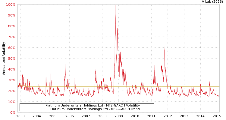 graph of Platinum Underwriters Holdings Ltd MF2-GARCH