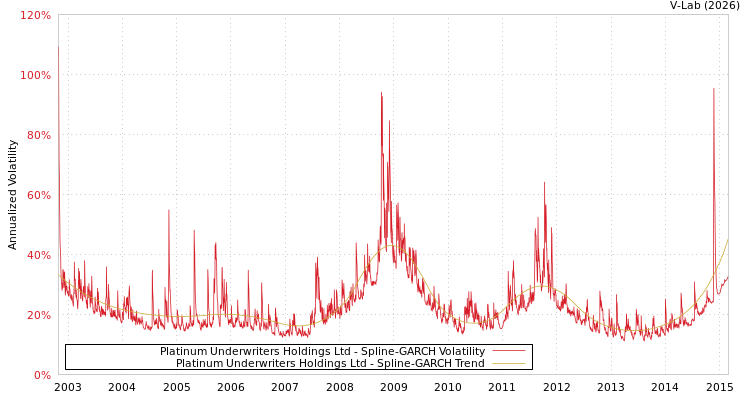 graph of Platinum Underwriters Holdings Ltd SGARCH