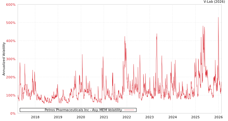 graph of Petros Pharmaceuticals Inc AMEM