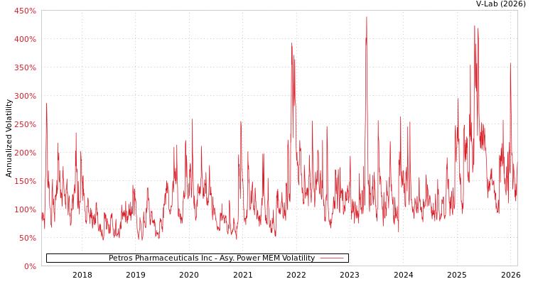 graph of Petros Pharmaceuticals Inc APMEM