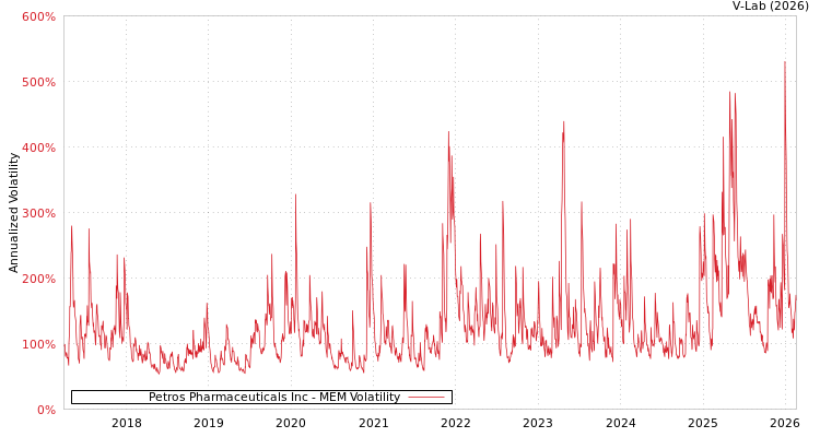 graph of Petros Pharmaceuticals Inc MEM