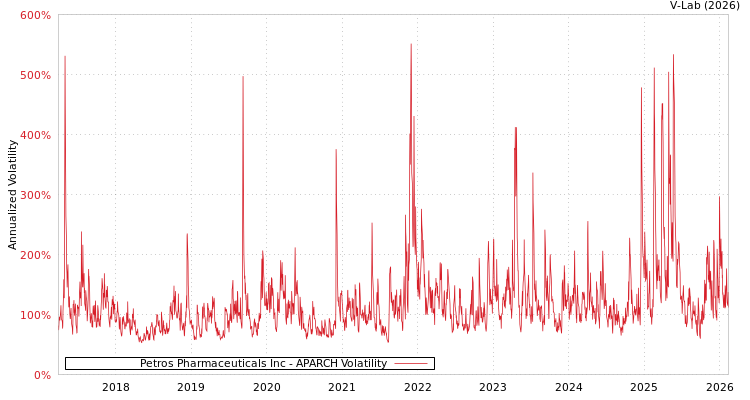 graph of Petros Pharmaceuticals Inc APARCH