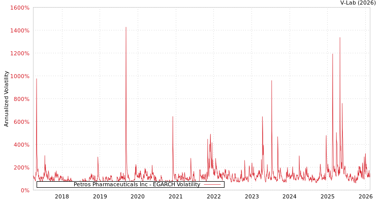 graph of Petros Pharmaceuticals Inc EGARCH