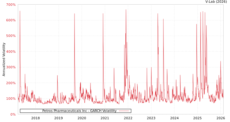 graph of Petros Pharmaceuticals Inc GARCH