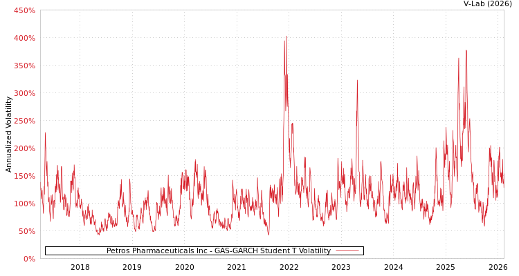 graph of Petros Pharmaceuticals Inc GAS-GARCH-T