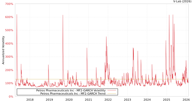 graph of Petros Pharmaceuticals Inc MF2-GARCH