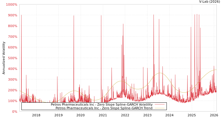 graph of Petros Pharmaceuticals Inc S0GARCH