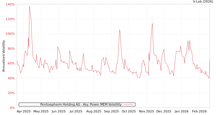 graph of Pentixapharm Holding AG APMEM
