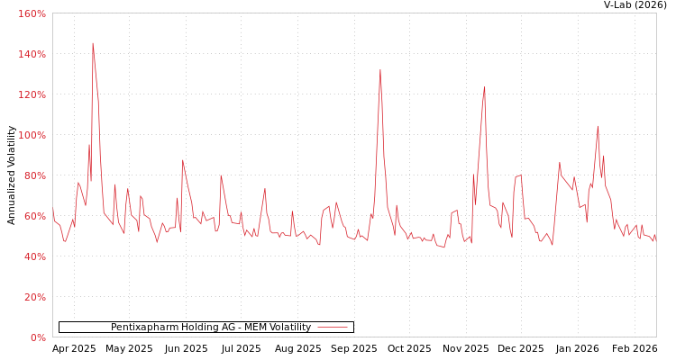 graph of Pentixapharm Holding AG MEM