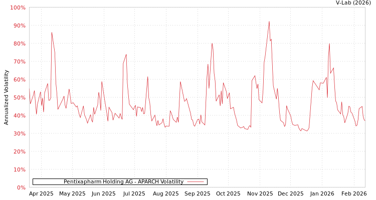 graph of Pentixapharm Holding AG APARCH