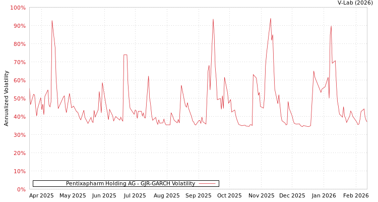 graph of Pentixapharm Holding AG GJR-GARCH