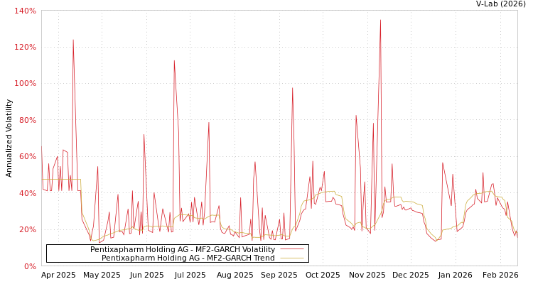 graph of Pentixapharm Holding AG MF2-GARCH