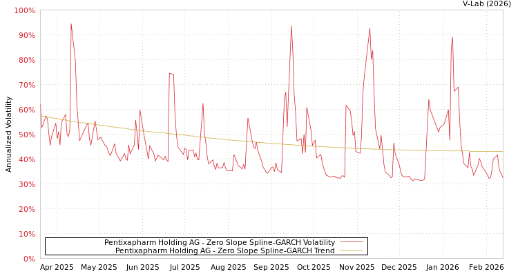 graph of Pentixapharm Holding AG S0GARCH