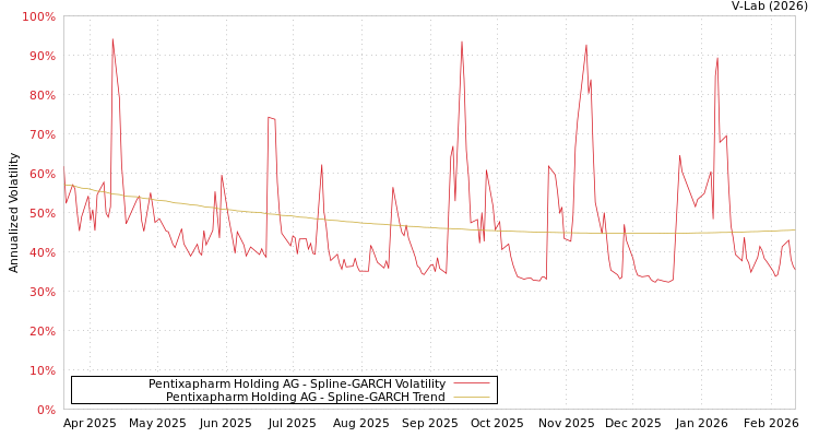 graph of Pentixapharm Holding AG SGARCH