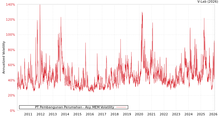 graph of PT Pembangunan Perumahan AMEM
