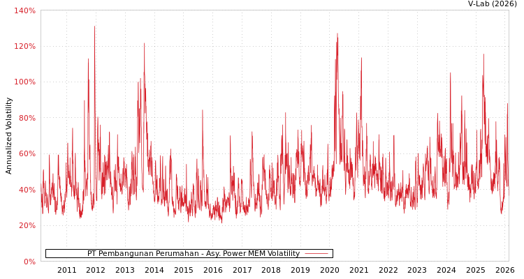 graph of PT Pembangunan Perumahan APMEM